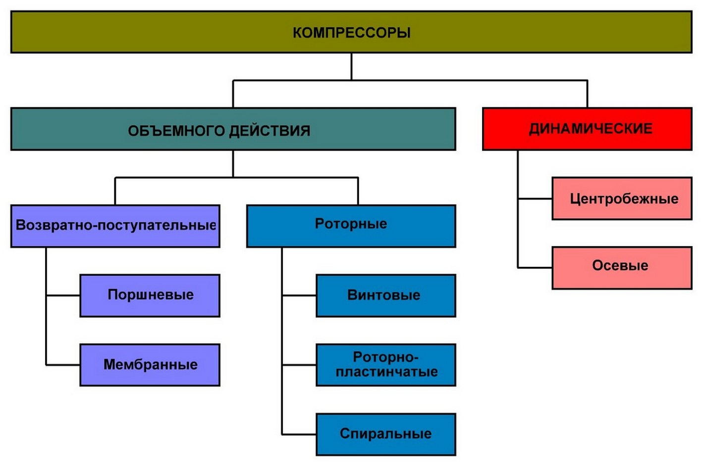 Принцип действия классификация. Классификация объемных компрессоров. Классификация динамических компрессоров. Классификация компрессоров схема. Классификация воздушных компрессоров.